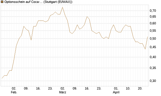 Optionsschein auf Coca-Cola [Goldman Sachs Bank Europe SE] Chart