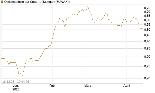 Optionsschein auf Coca-Cola [Goldman Sachs Bank Europe SE] Chart