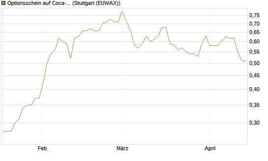Optionsschein auf Coca-Cola [Goldman Sachs Bank Europe SE] Chart