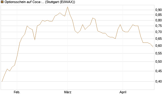 Optionsschein auf Coca-Cola [Goldman Sachs Bank Europe SE] Chart