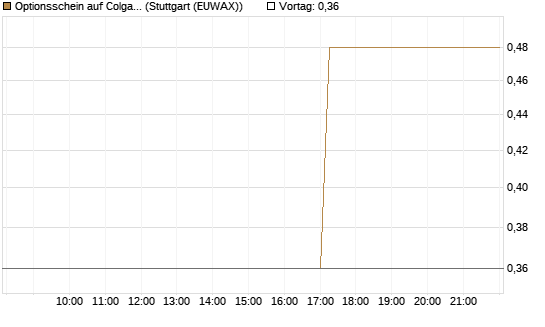 Optionsschein auf Colgate-Palmolive [Goldman Sachs Bank Europe SE] Chart
