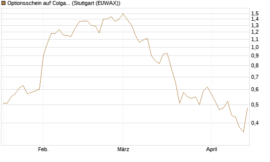 Optionsschein auf Colgate-Palmolive [Goldman Sachs Bank Europe SE] Chart