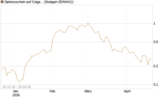 Optionsschein auf Colgate-Palmolive [Goldman Sachs Bank Europe SE] Chart
