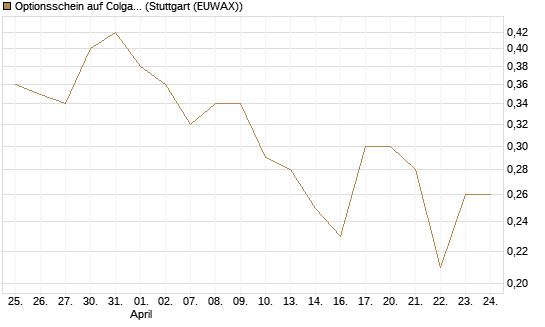 Optionsschein auf Colgate-Palmolive [Goldman Sachs Bank Europe SE] Chart