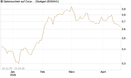 Optionsschein auf Coca-Cola [Goldman Sachs Bank Europe SE] Chart