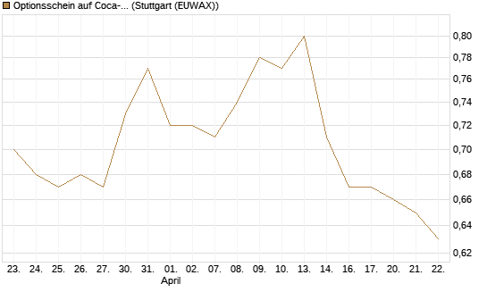 Optionsschein auf Coca-Cola [Goldman Sachs Bank Europe SE] Chart