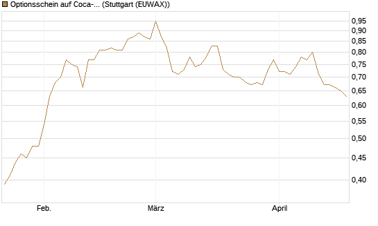 Optionsschein auf Coca-Cola [Goldman Sachs Bank Europe SE] Chart