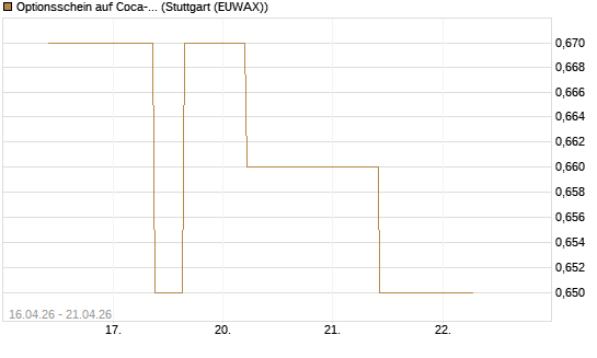 Optionsschein auf Coca-Cola [Goldman Sachs Bank Europe SE] Chart