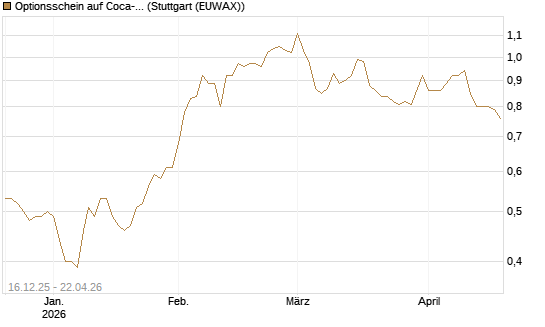 Optionsschein auf Coca-Cola [Goldman Sachs Bank Europe SE] Chart