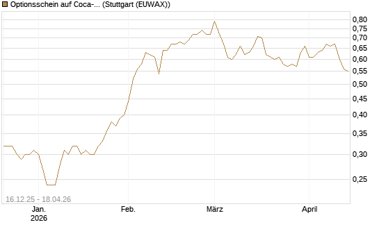 Optionsschein auf Coca-Cola [Goldman Sachs Bank Europe SE] Chart