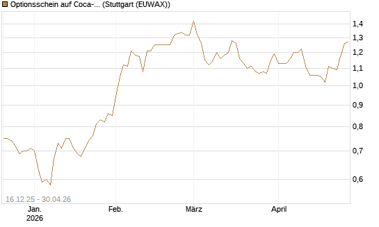 Optionsschein auf Coca-Cola [Goldman Sachs Bank Europe SE] Chart