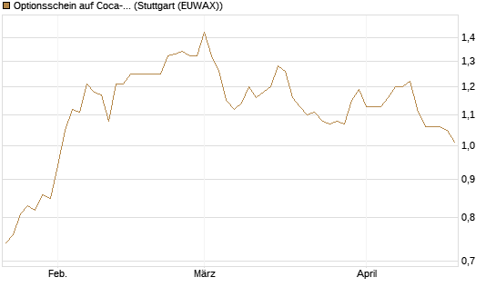 Optionsschein auf Coca-Cola [Goldman Sachs Bank Europe SE] Chart