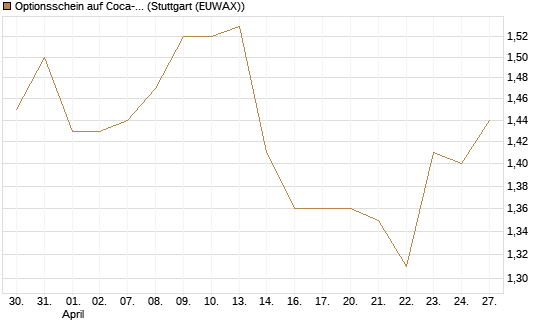 Optionsschein auf Coca-Cola [Goldman Sachs Bank Europe SE] Chart