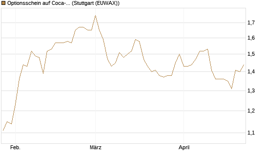 Optionsschein auf Coca-Cola [Goldman Sachs Bank Europe SE] Chart