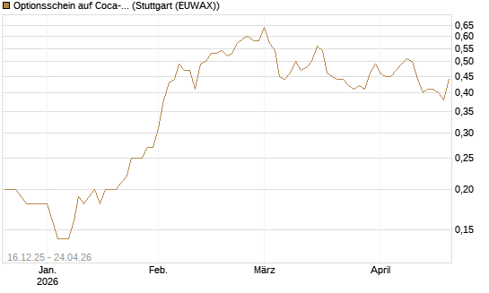 Optionsschein auf Coca-Cola [Goldman Sachs Bank Europe SE] Chart