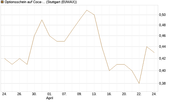 Optionsschein auf Coca-Cola [Goldman Sachs Bank Europe SE] Chart