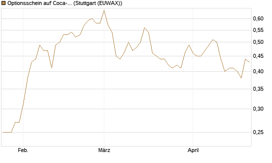 Optionsschein auf Coca-Cola [Goldman Sachs Bank Europe SE] Chart