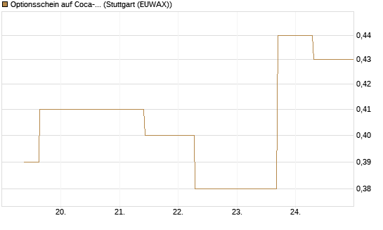 Optionsschein auf Coca-Cola [Goldman Sachs Bank Europe SE] Chart