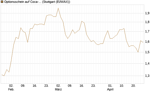 Optionsschein auf Coca-Cola [Goldman Sachs Bank Europe SE] Chart