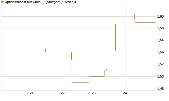 Optionsschein auf Coca-Cola [Goldman Sachs Bank Europe SE] Chart