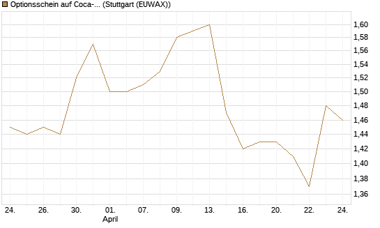 Optionsschein auf Coca-Cola [Goldman Sachs Bank Europe SE] Chart