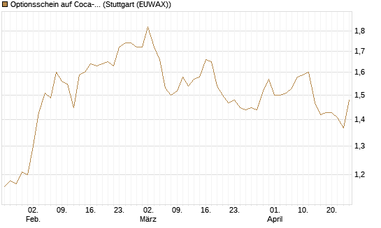 Optionsschein auf Coca-Cola [Goldman Sachs Bank Europe SE] Chart