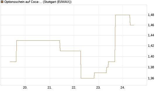 Optionsschein auf Coca-Cola [Goldman Sachs Bank Europe SE] Chart