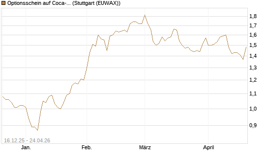 Optionsschein auf Coca-Cola [Goldman Sachs Bank Europe SE] Chart