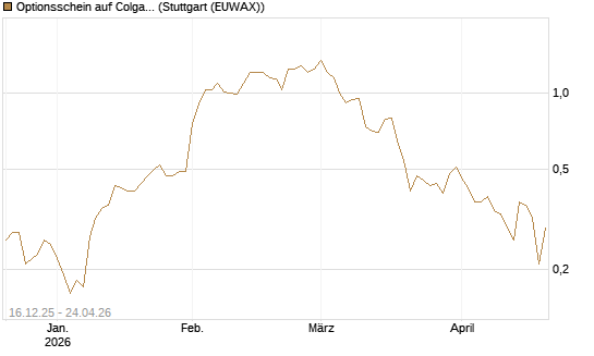 Optionsschein auf Colgate-Palmolive [Goldman Sachs Bank Europe SE] Chart