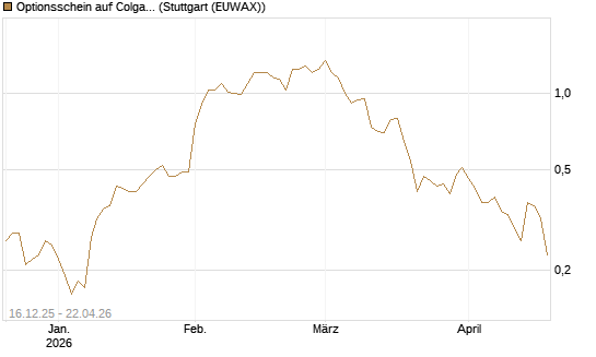 Optionsschein auf Colgate-Palmolive [Goldman Sachs Bank Europe SE] Chart
