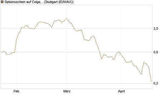 Optionsschein auf Colgate-Palmolive [Goldman Sachs Bank Europe SE] Chart