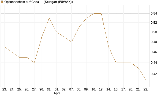 Optionsschein auf Coca-Cola [Goldman Sachs Bank Europe SE] Chart