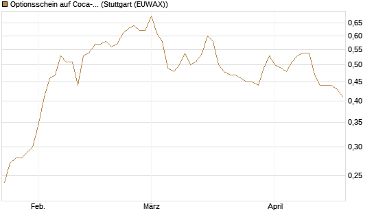Optionsschein auf Coca-Cola [Goldman Sachs Bank Europe SE] Chart