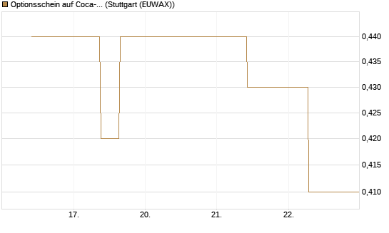 Optionsschein auf Coca-Cola [Goldman Sachs Bank Europe SE] Chart