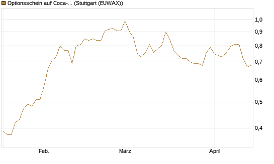 Optionsschein auf Coca-Cola [Goldman Sachs Bank Europe SE] Chart