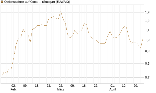 Optionsschein auf Coca-Cola [Goldman Sachs Bank Europe SE] Chart
