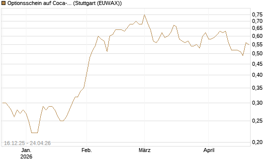 Optionsschein auf Coca-Cola [Goldman Sachs Bank Europe SE] Chart