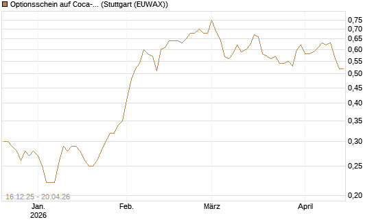 Optionsschein auf Coca-Cola [Goldman Sachs Bank Europe SE] Chart