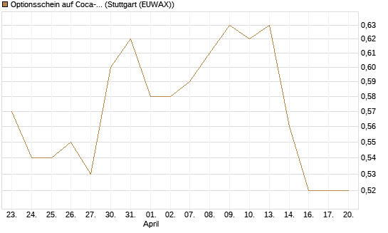 Optionsschein auf Coca-Cola [Goldman Sachs Bank Europe SE] Chart