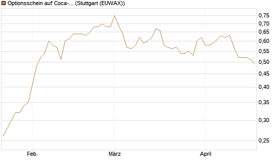 Optionsschein auf Coca-Cola [Goldman Sachs Bank Europe SE] Chart