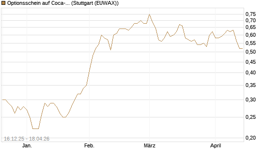 Optionsschein auf Coca-Cola [Goldman Sachs Bank Europe SE] Chart