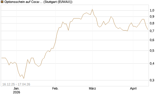 Optionsschein auf Coca-Cola [Goldman Sachs Bank Europe SE] Chart