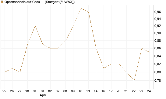 Optionsschein auf Coca-Cola [Goldman Sachs Bank Europe SE] Chart