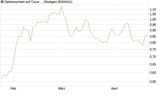 Optionsschein auf Coca-Cola [Goldman Sachs Bank Europe SE] Chart