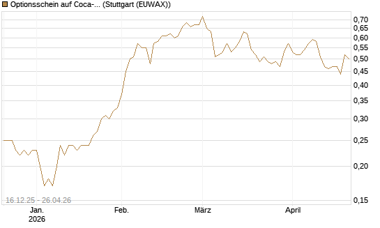 Optionsschein auf Coca-Cola [Goldman Sachs Bank Europe SE] Chart