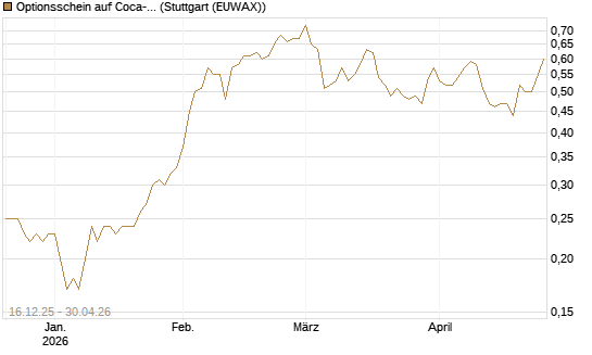 Optionsschein auf Coca-Cola [Goldman Sachs Bank Europe SE] Chart