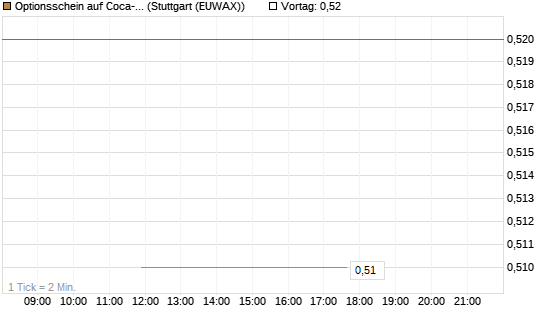 Optionsschein auf Coca-Cola [Goldman Sachs Bank Europe SE] Chart