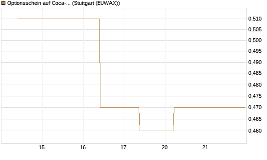 Optionsschein auf Coca-Cola [Goldman Sachs Bank Europe SE] Chart