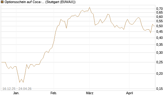 Optionsschein auf Coca-Cola [Goldman Sachs Bank Europe SE] Chart