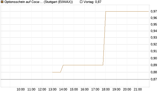 Optionsschein auf Coca-Cola [Goldman Sachs Bank Europe SE] Chart